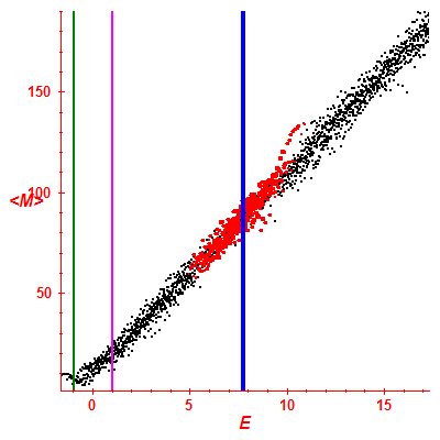 Peres lattice <M>